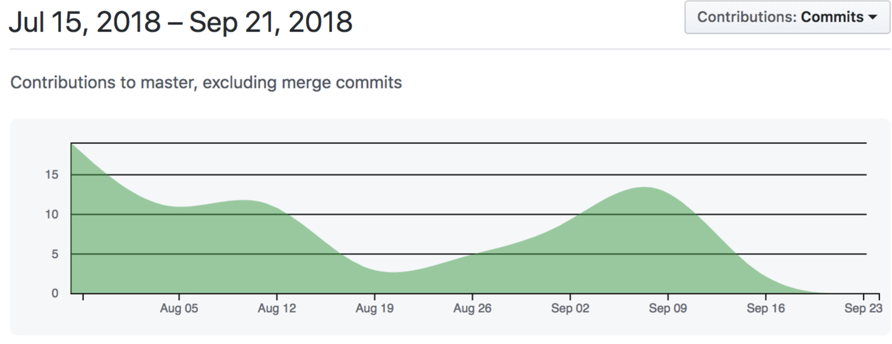 Merit Dashboard