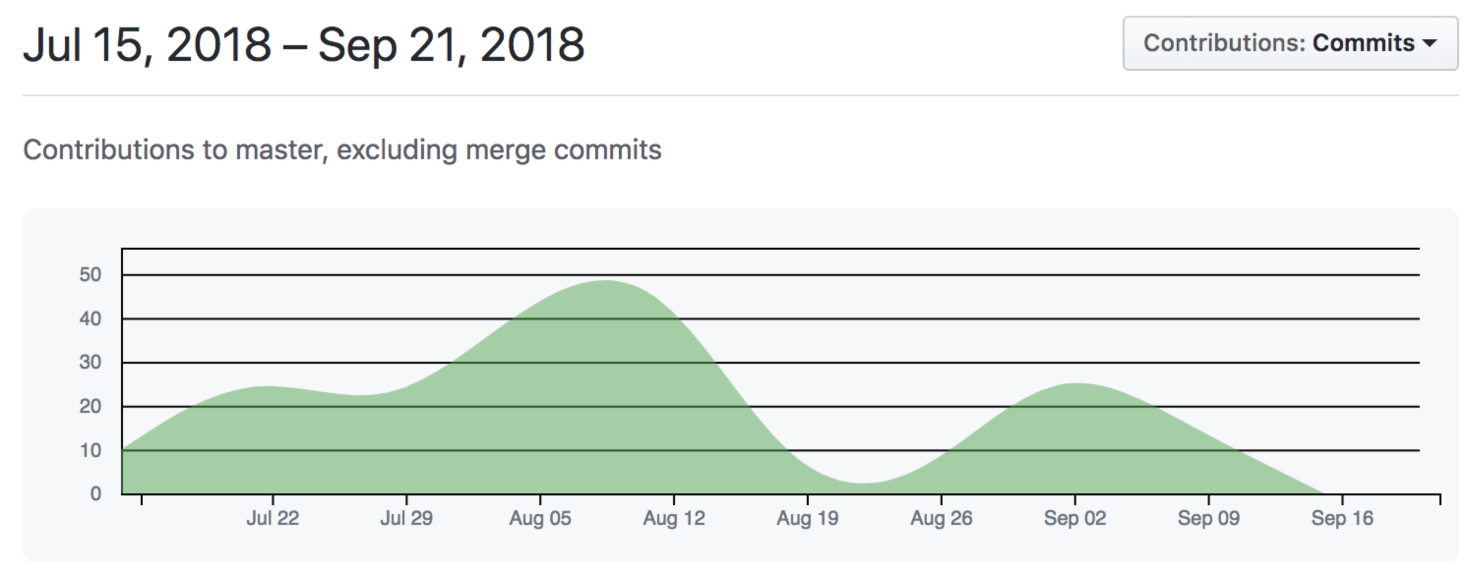 Merit Dashboard